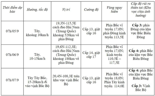 tin-bao-moi-nhat-bao-so-3-tang-cap-se-do-bo-truc-tiep-vao-nhung-tinh-thanh-nao