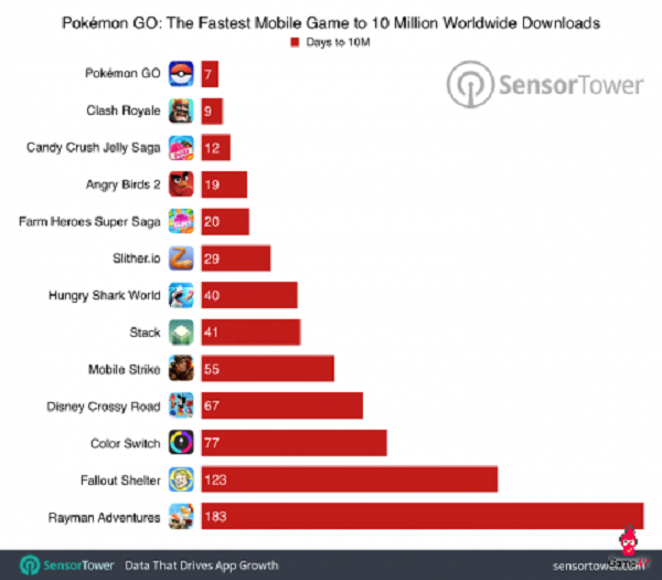 Những con số ngoài sức tưởng tượng của Pokemon Go sau 15 ngày ra mắt