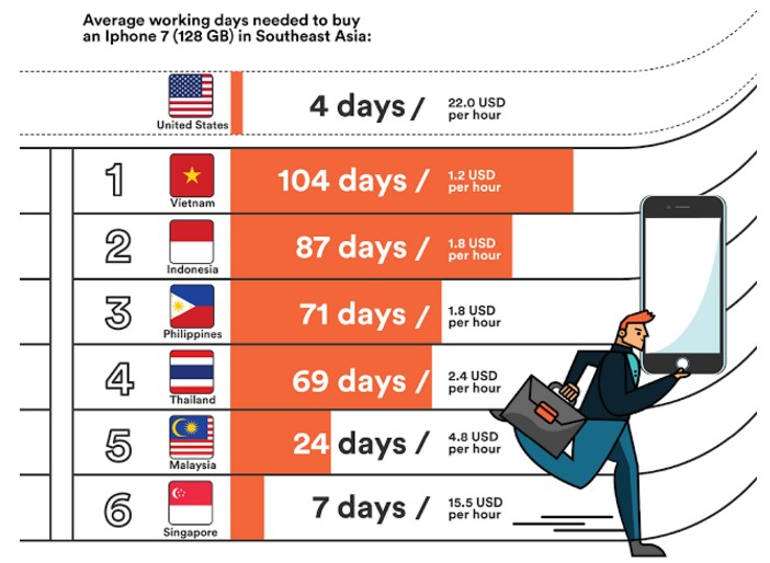 iphone 7: Người Việt vất vả làm việc tận 104 ngày mới mua được