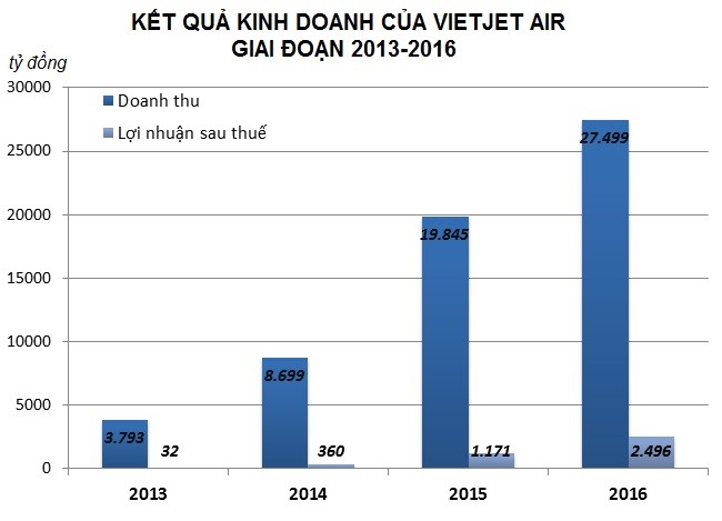 Mỗi sếp Vietjet Air nhận thù lao gần 1,5 tỷ đồng năm 2017?