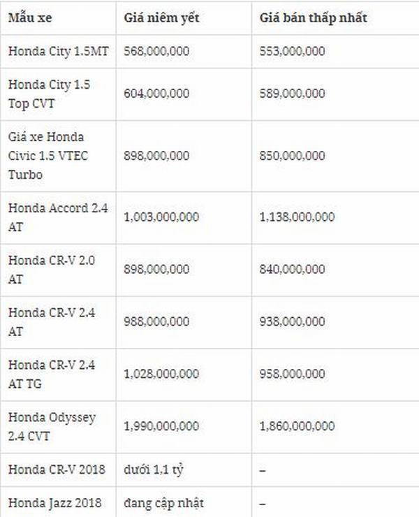 Bảng giá xe ô tô Honda tháng 1/2018