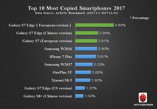 Đâu là chiếc smartphone bị làm giả nhiều nhất năm 2017? - Ảnh 3.