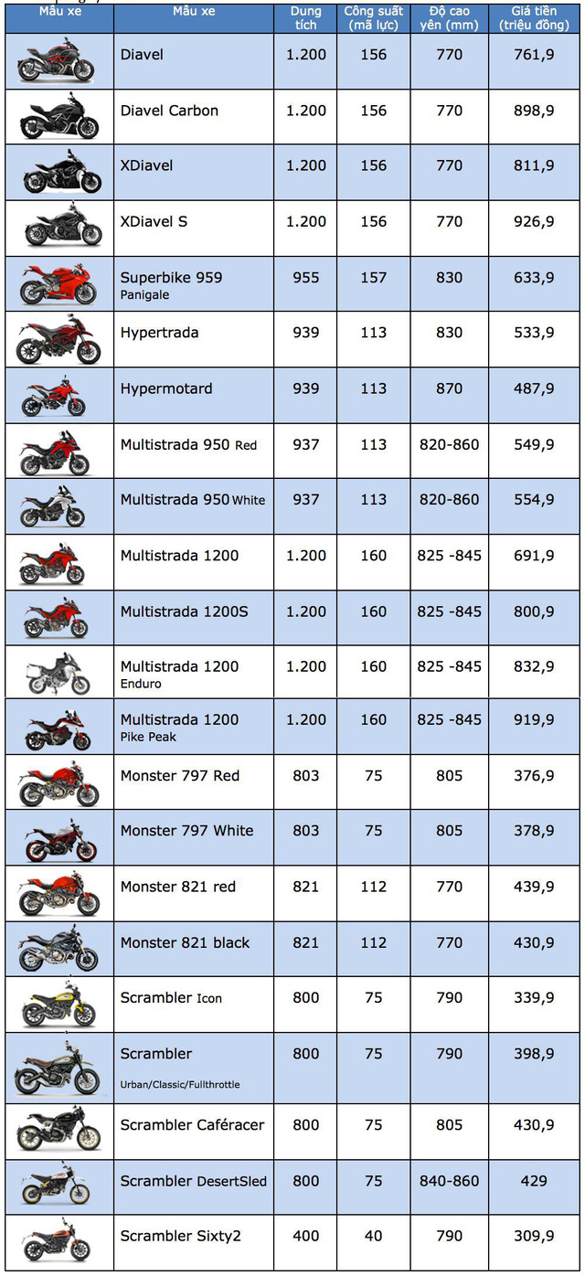 Bảng giá xe máy Ducati đang bán tại thị trường Việt Nam tháng 5/2018