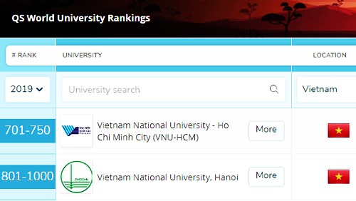 Hai đại học Việt Nam lot top 1.000 trường hàng đầu thế giới